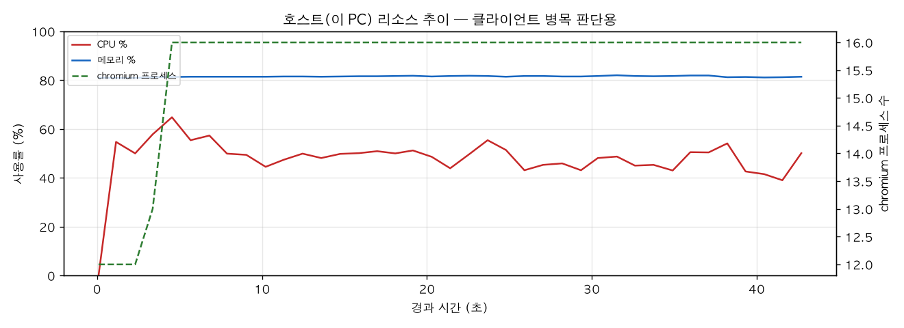 호스트(PC) 리소스 추이