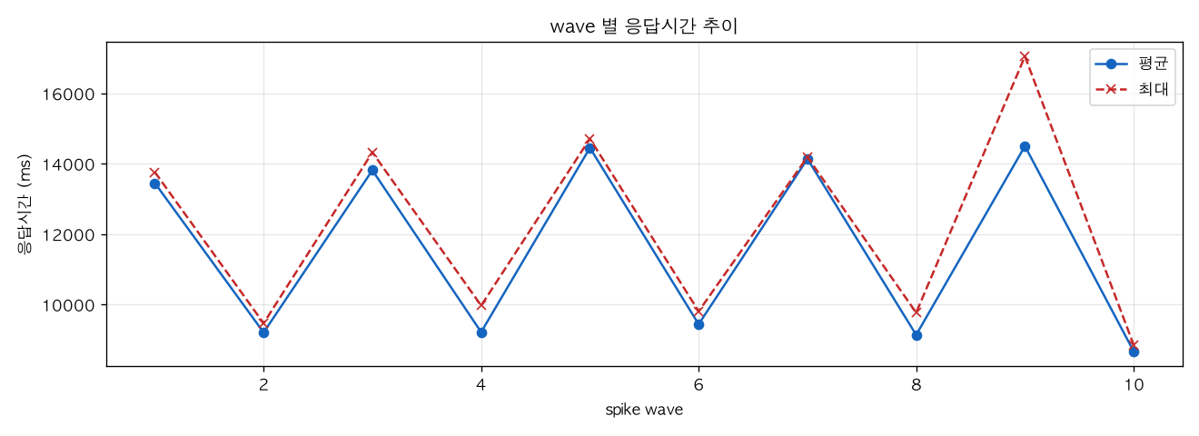 wave 별 응답시간 추이
