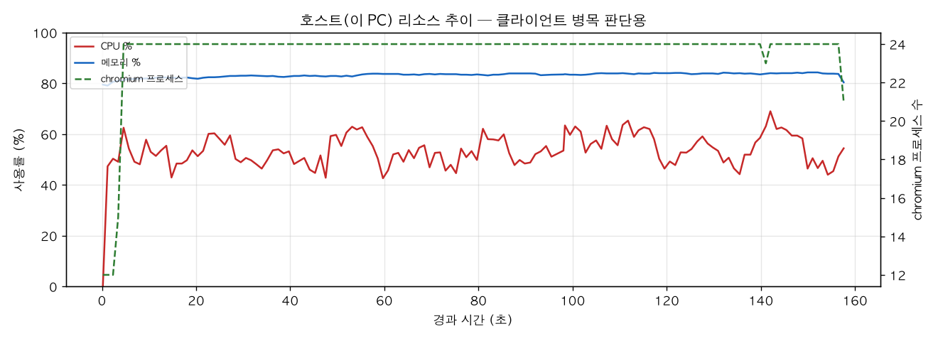 호스트(PC) 리소스 추이