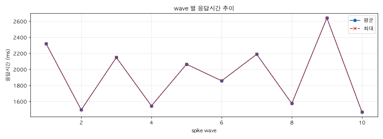 wave 별 응답시간 추이