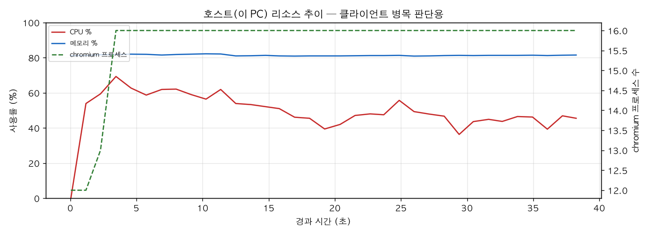 호스트(PC) 리소스 추이