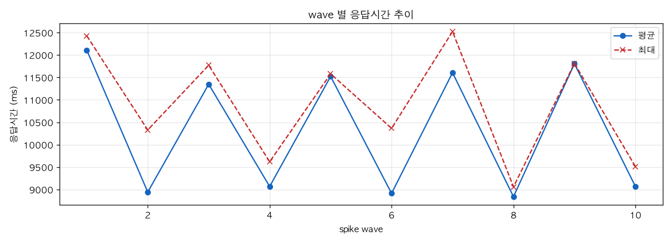 wave 별 응답시간 추이