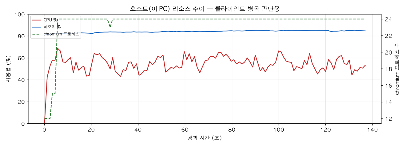 호스트(PC) 리소스 추이