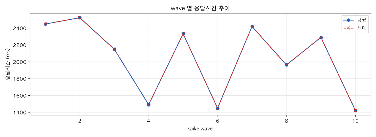 wave 별 응답시간 추이