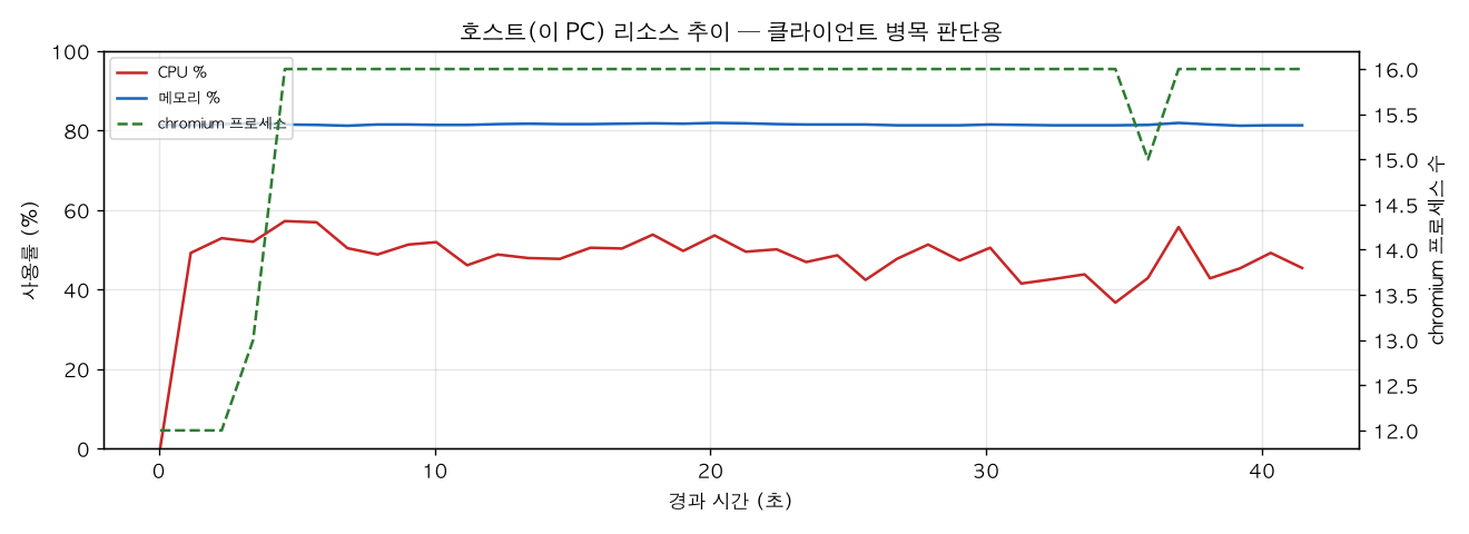 호스트(PC) 리소스 추이