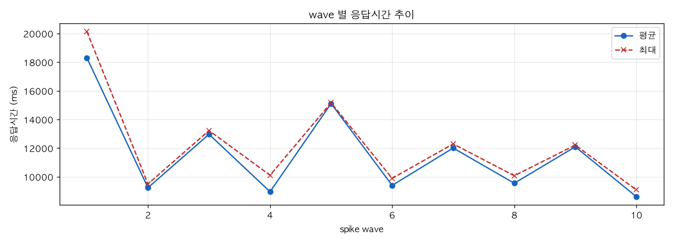 wave 별 응답시간 추이