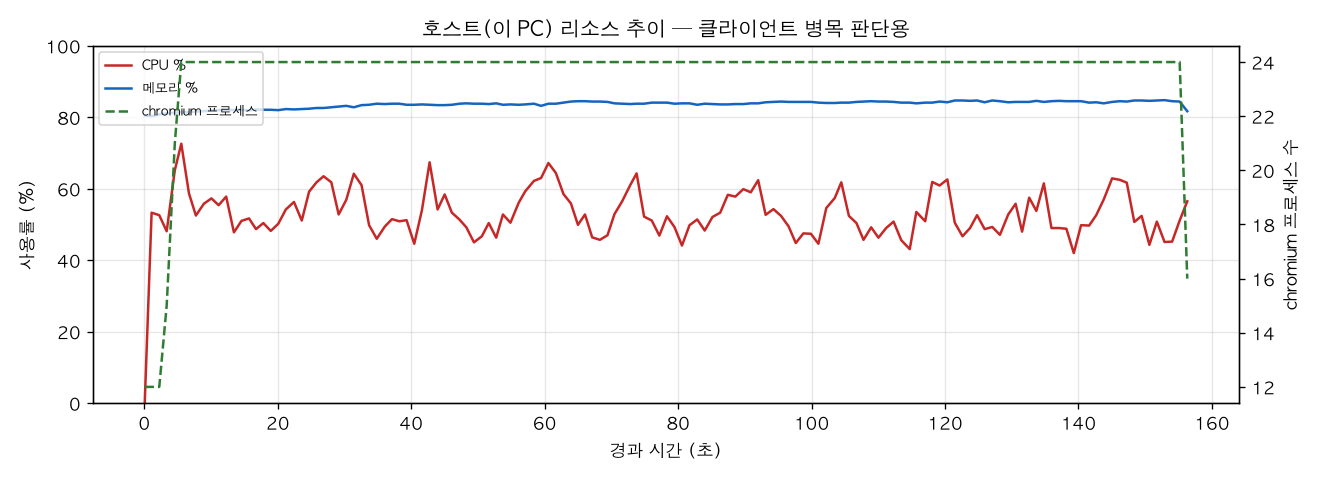 호스트(PC) 리소스 추이