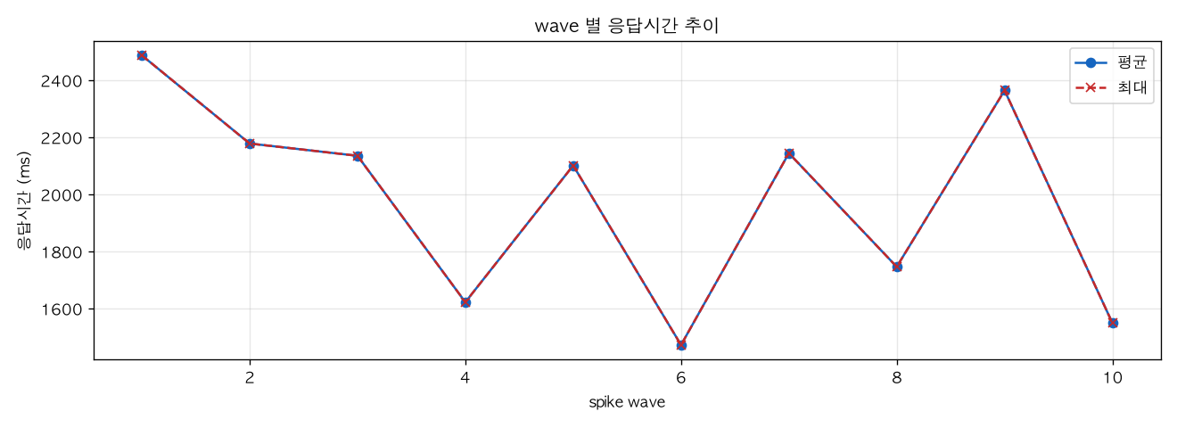 wave 별 응답시간 추이