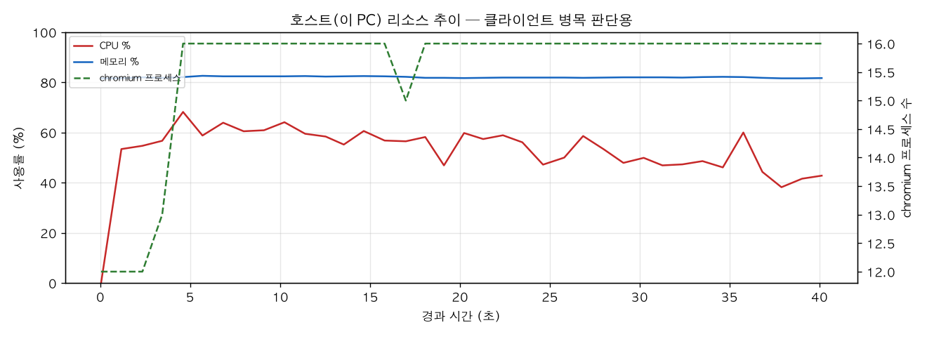 호스트(PC) 리소스 추이