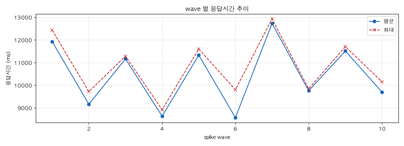 wave 별 응답시간 추이