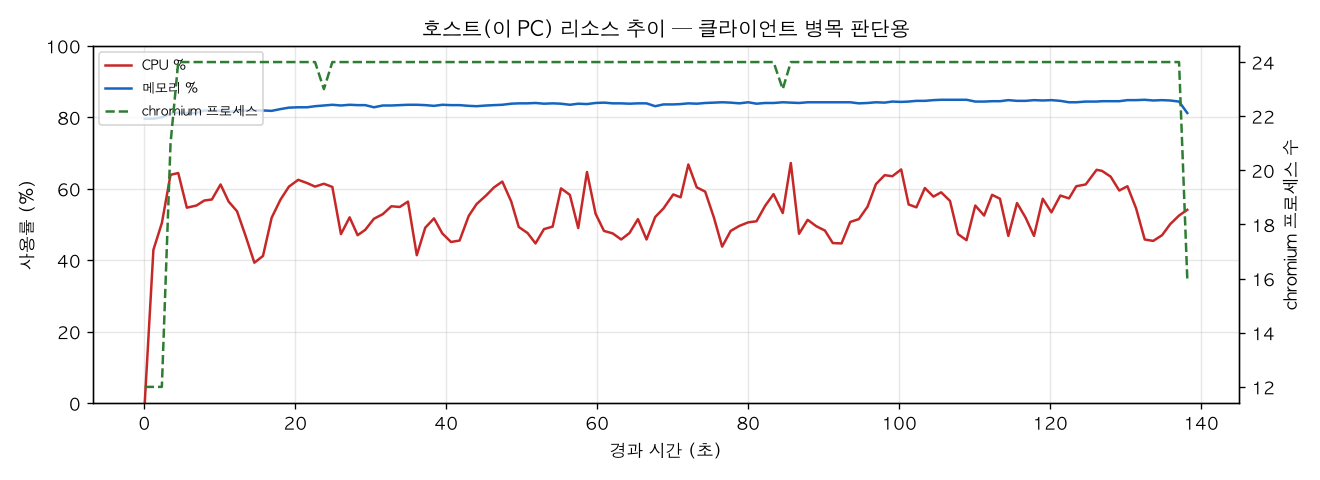 호스트(PC) 리소스 추이