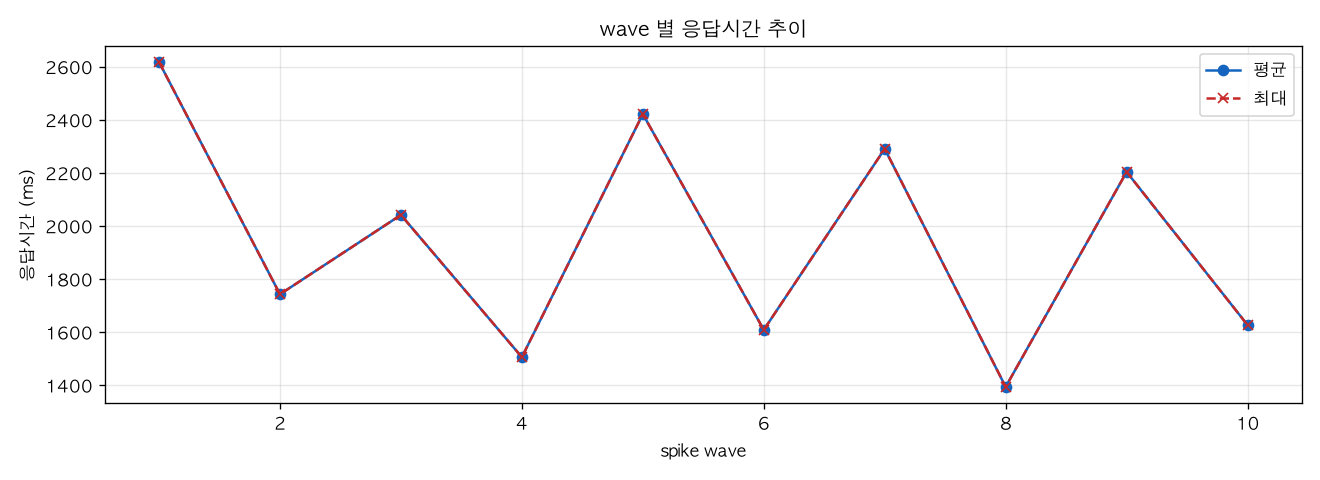 wave 별 응답시간 추이