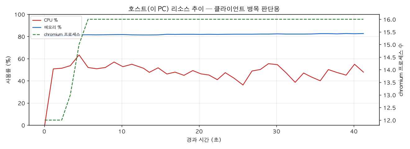 호스트(PC) 리소스 추이