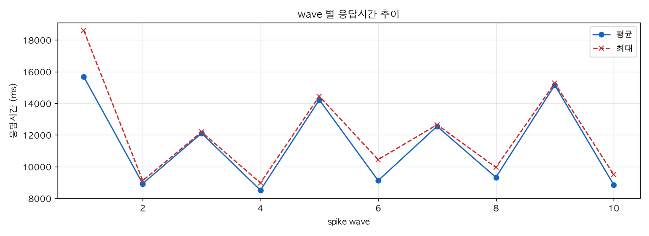 wave 별 응답시간 추이