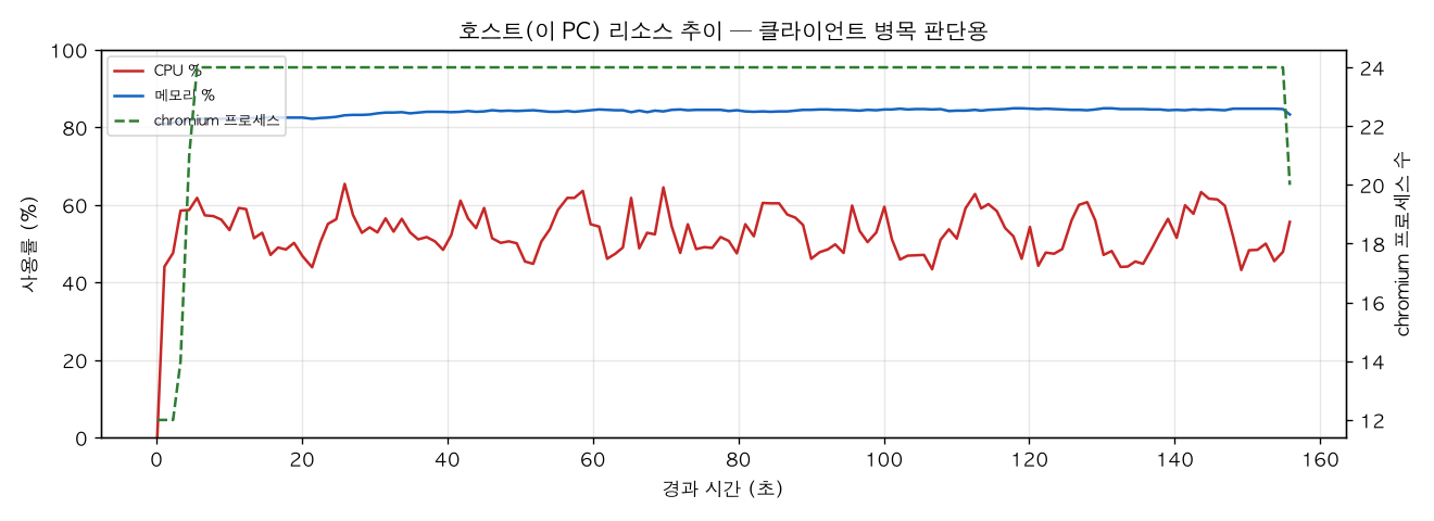 호스트(PC) 리소스 추이