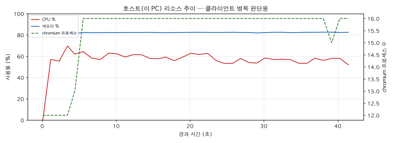 호스트(PC) 리소스 추이
