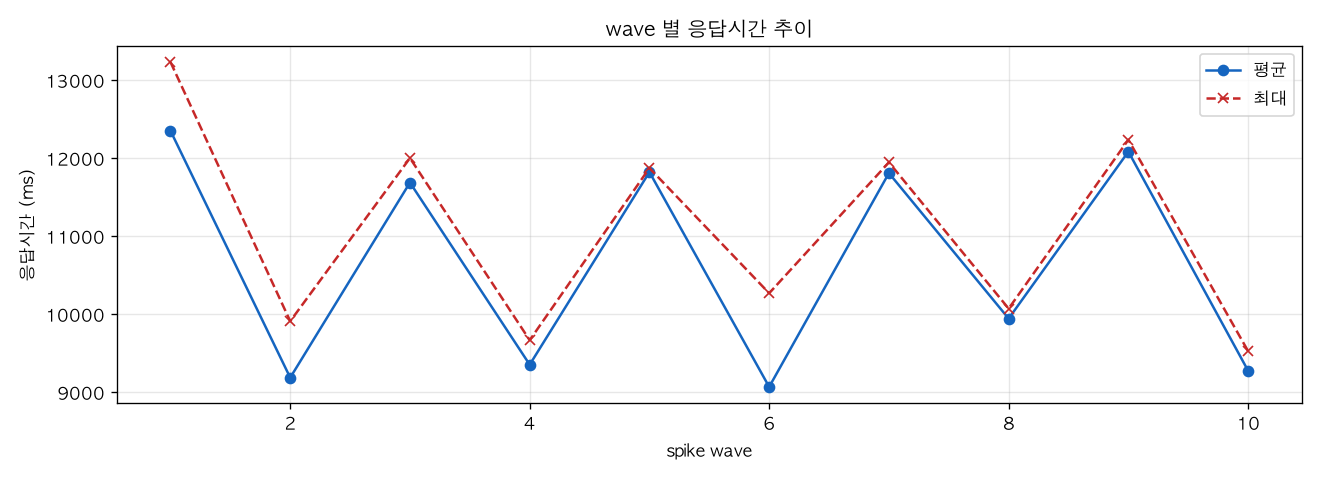 wave 별 응답시간 추이