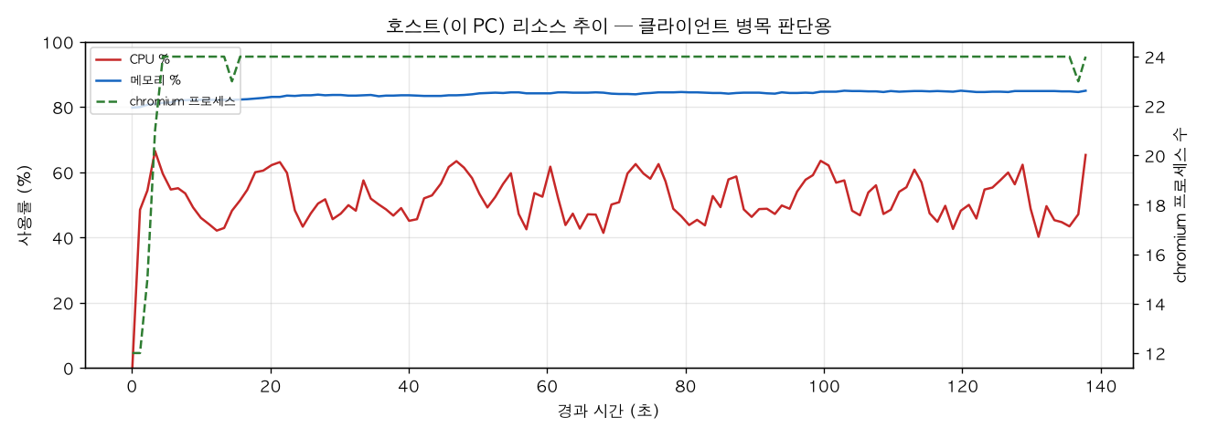 호스트(PC) 리소스 추이