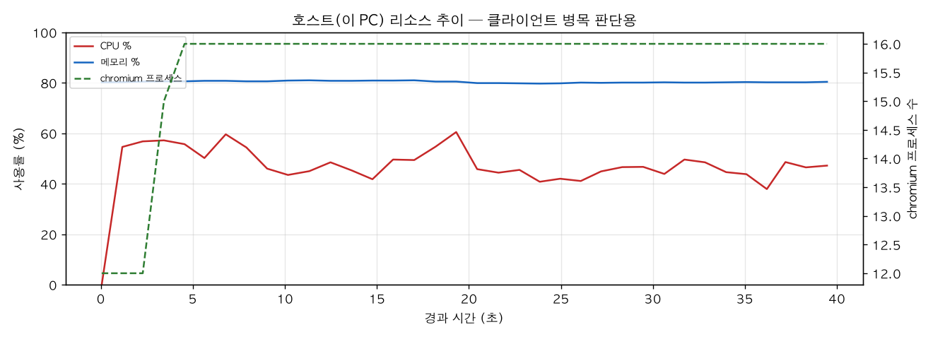 호스트(PC) 리소스 추이