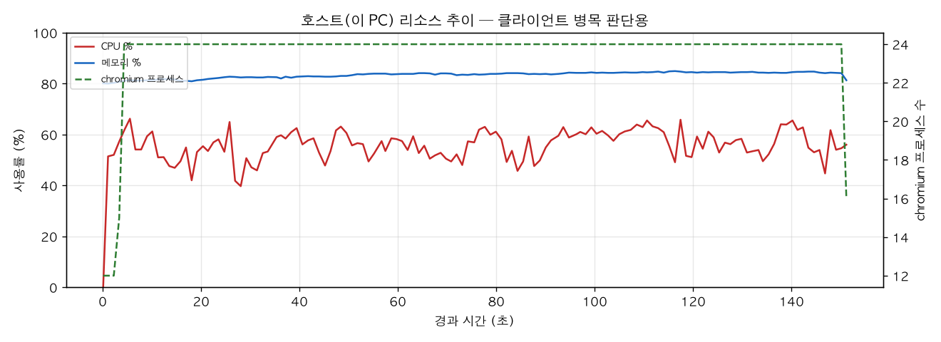 호스트(PC) 리소스 추이