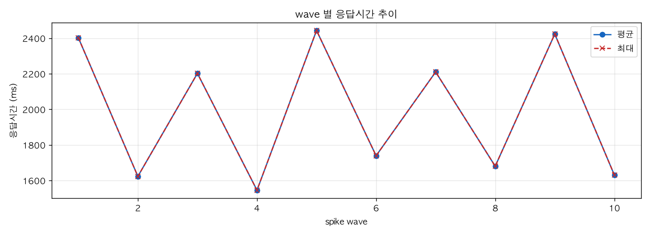 wave 별 응답시간 추이