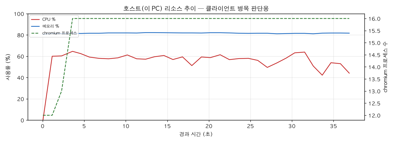 호스트(PC) 리소스 추이