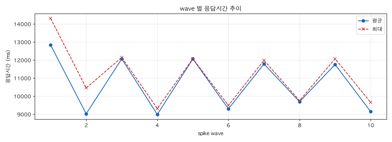 wave 별 응답시간 추이