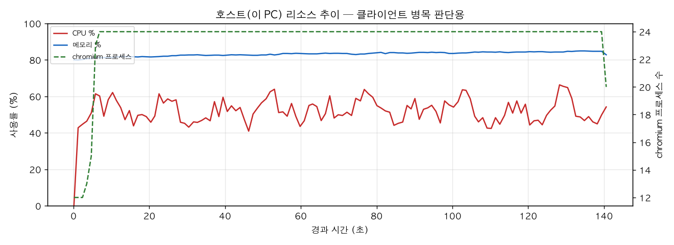 호스트(PC) 리소스 추이