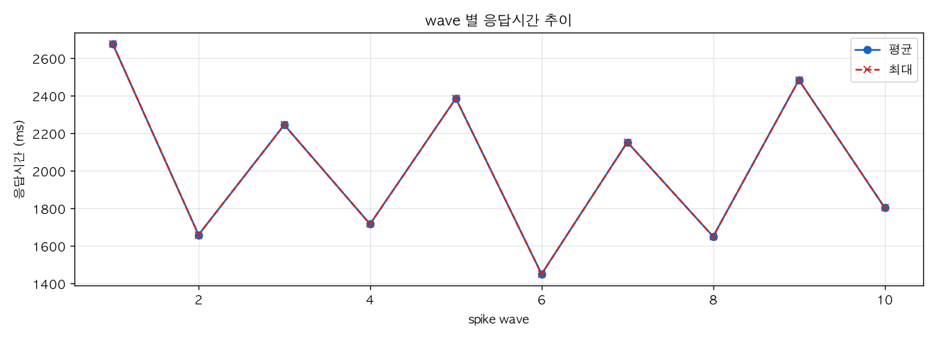 wave 별 응답시간 추이