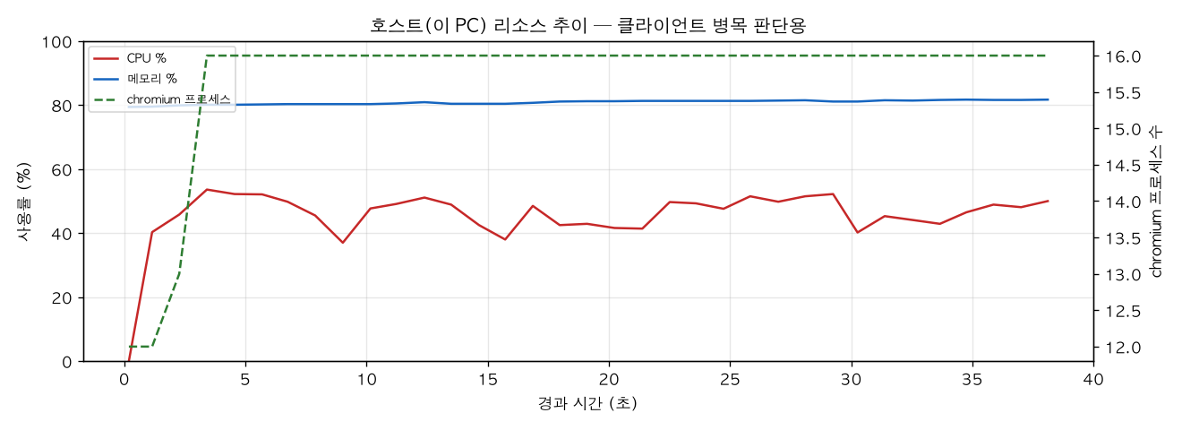 호스트(PC) 리소스 추이