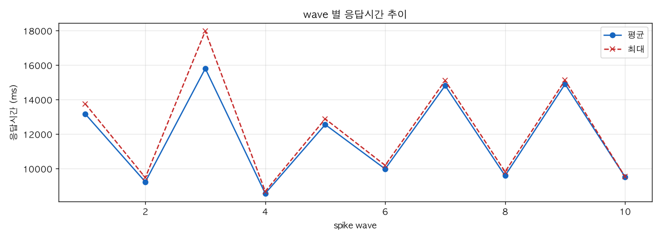 wave 별 응답시간 추이