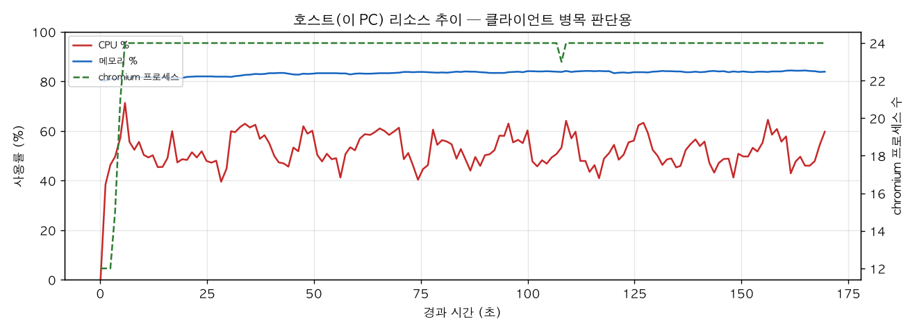 호스트(PC) 리소스 추이