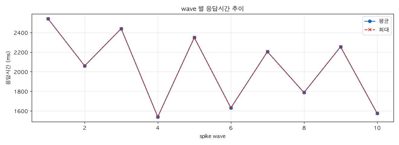 wave 별 응답시간 추이