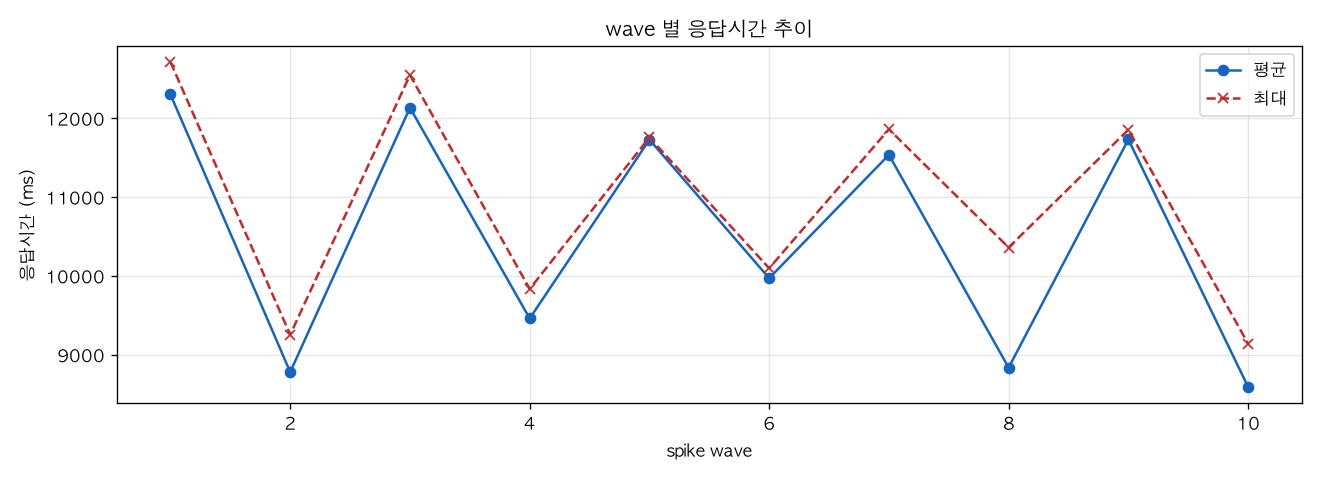 wave 별 응답시간 추이