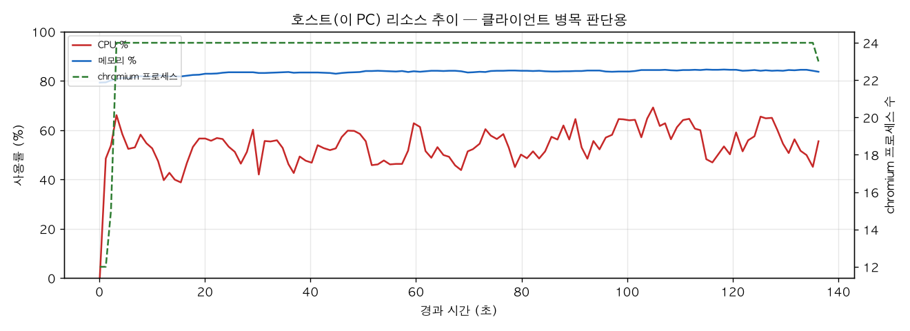 호스트(PC) 리소스 추이
