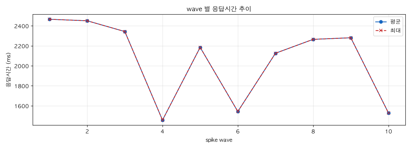 wave 별 응답시간 추이