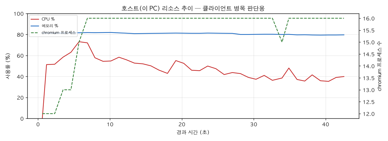 호스트(PC) 리소스 추이