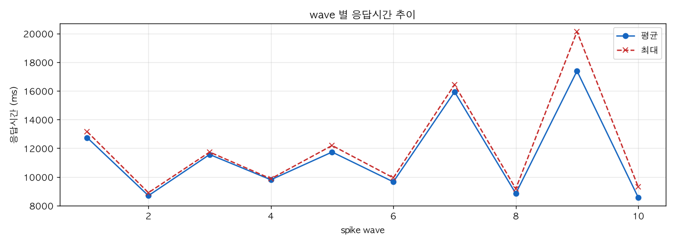 wave 별 응답시간 추이