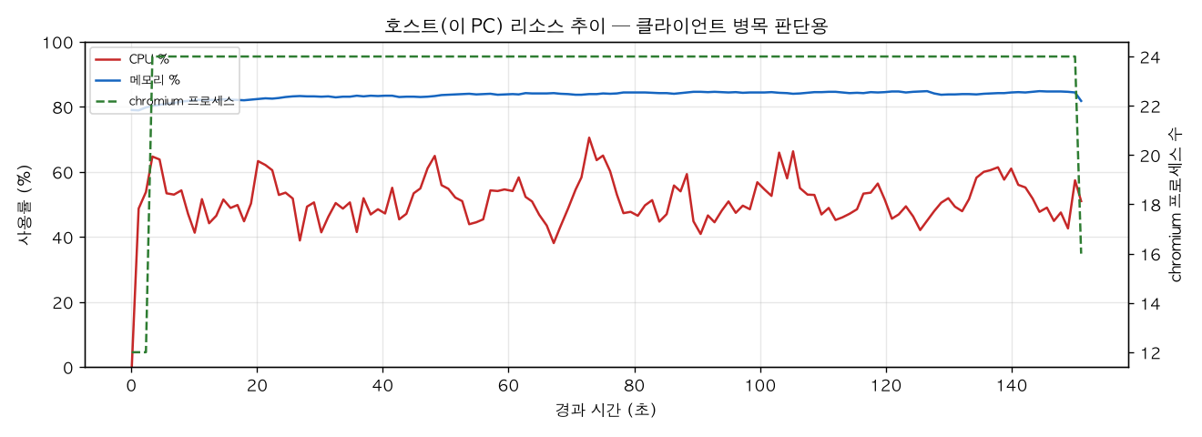 호스트(PC) 리소스 추이
