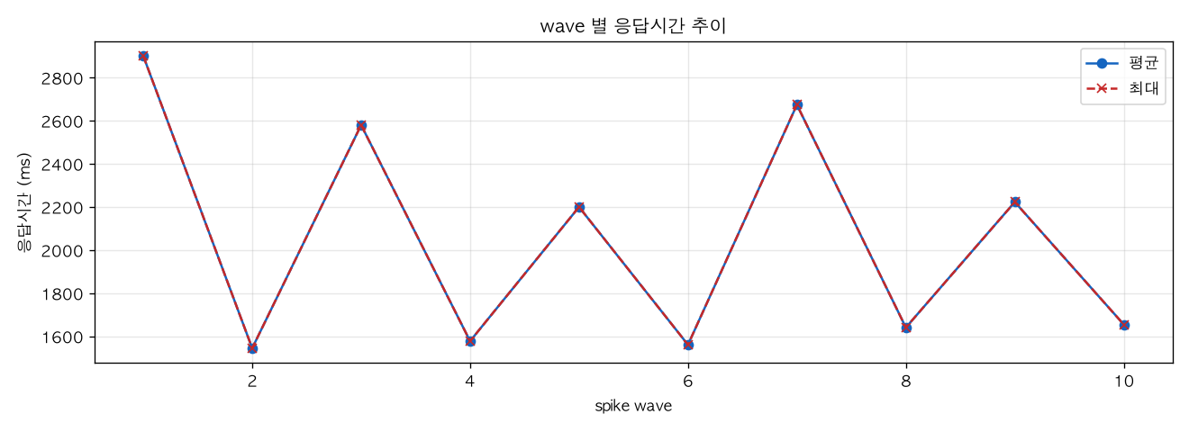 wave 별 응답시간 추이