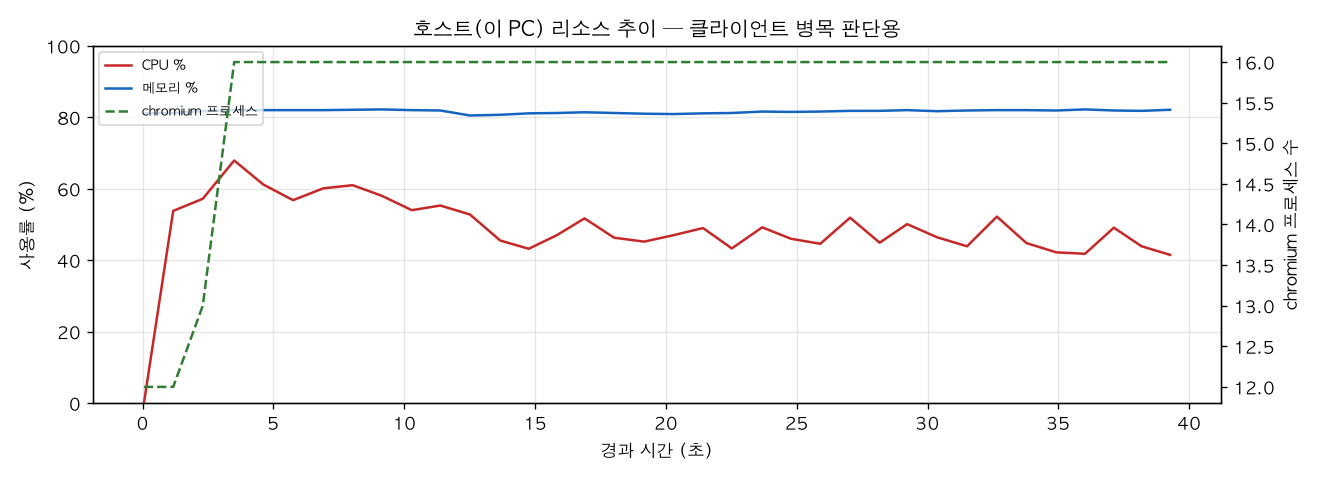호스트(PC) 리소스 추이
