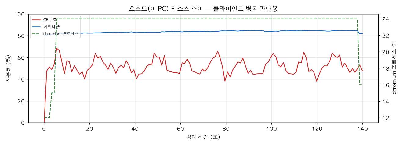 호스트(PC) 리소스 추이
