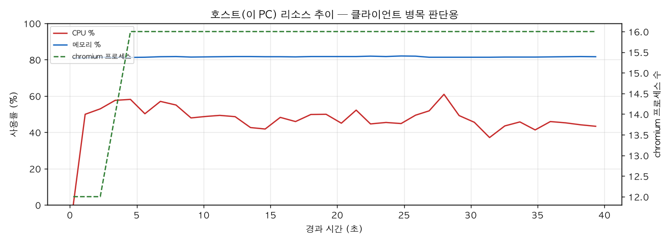 호스트(PC) 리소스 추이