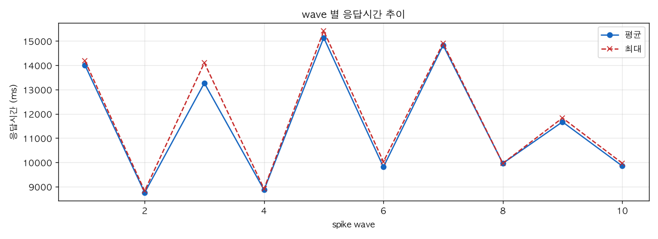 wave 별 응답시간 추이