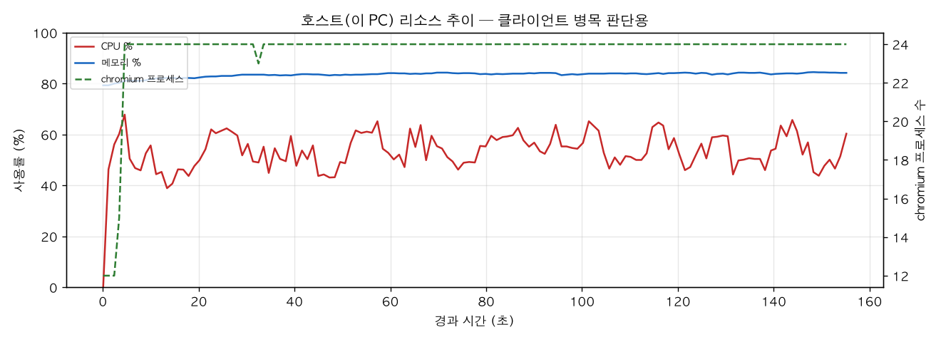 호스트(PC) 리소스 추이