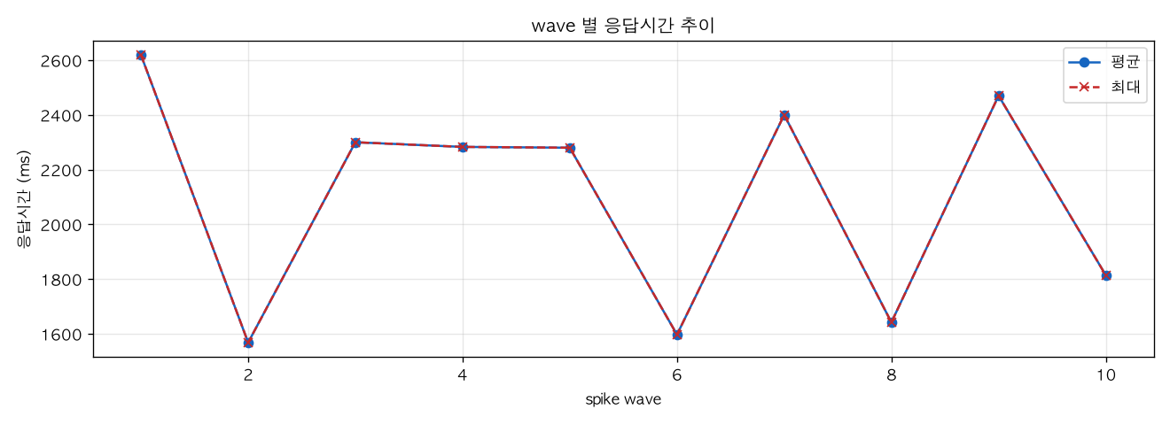 wave 별 응답시간 추이