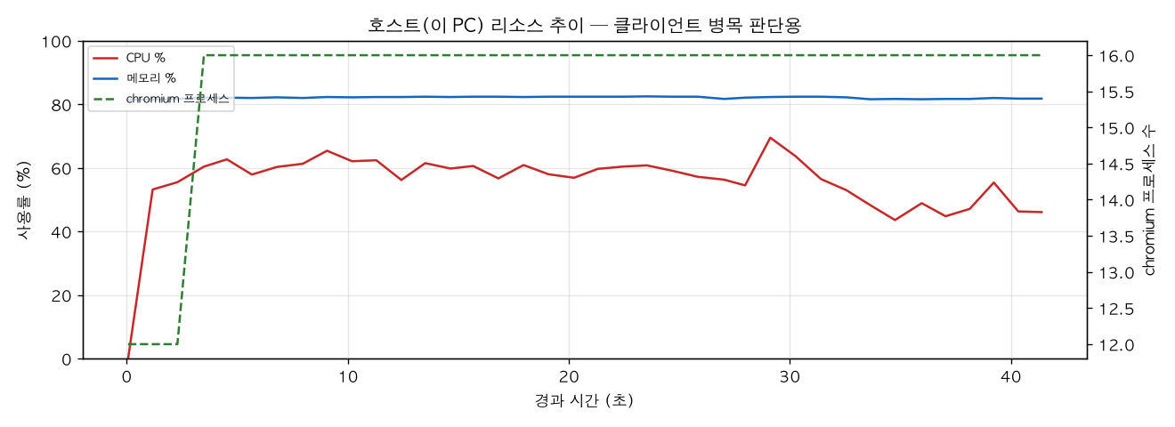 호스트(PC) 리소스 추이