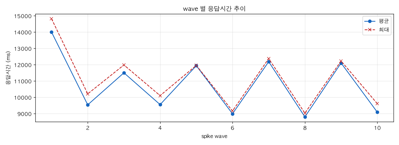 wave 별 응답시간 추이