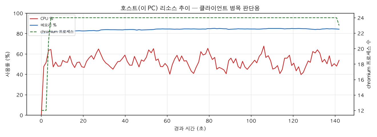 호스트(PC) 리소스 추이