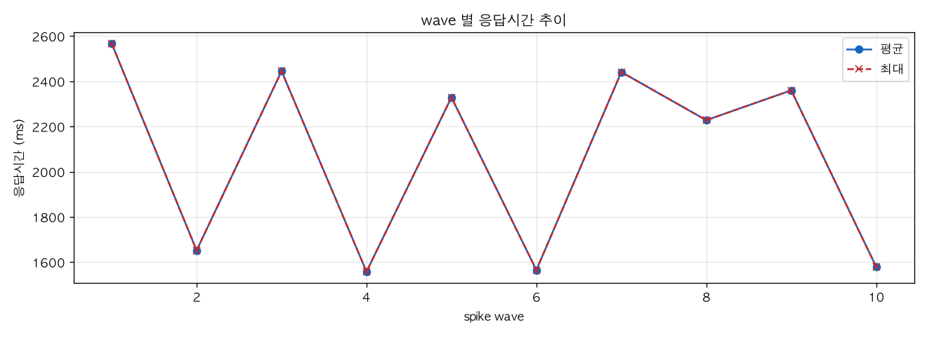wave 별 응답시간 추이
